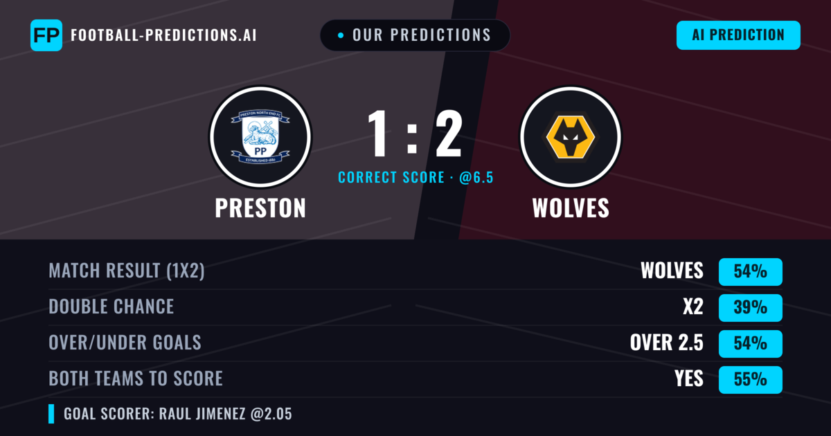 Our Predictions: Preston vs Wolves — Wolves — Win (49%); over 2.5; Both teams to score: Yes