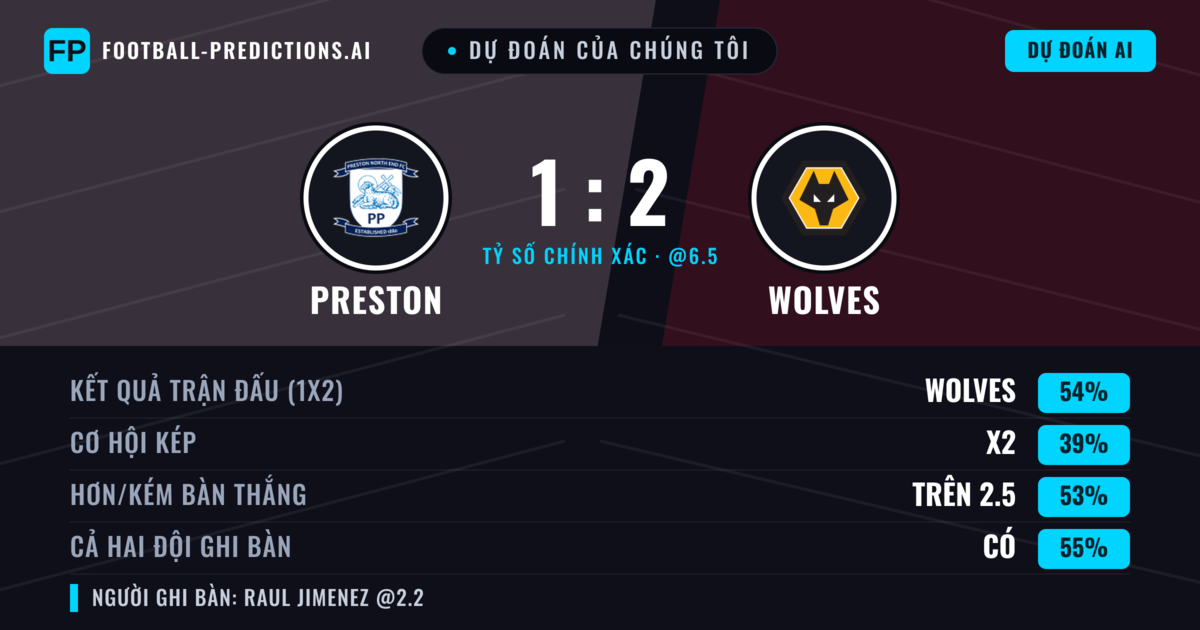 Dự đoán của chúng tôi: Preston vs Wolves — Wolves — Thắng (49%); Hơn 2.5; Cả hai ghi bàn: Có