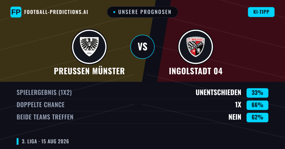 Unsere Prognosen: Preußen Münster vs Ingolstadt 04 — Preußen Münster — Sieg (41%); Über 2.5; Beide treffen: Ja