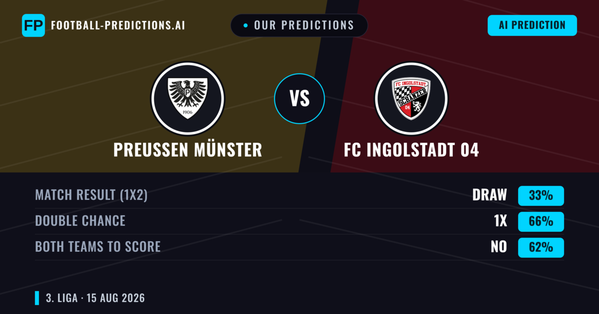 Our Predictions: Preußen Münster vs FC Ingolstadt 04 — Preußen Münster — Win (41%); over 2.5; Both teams to score: Yes
