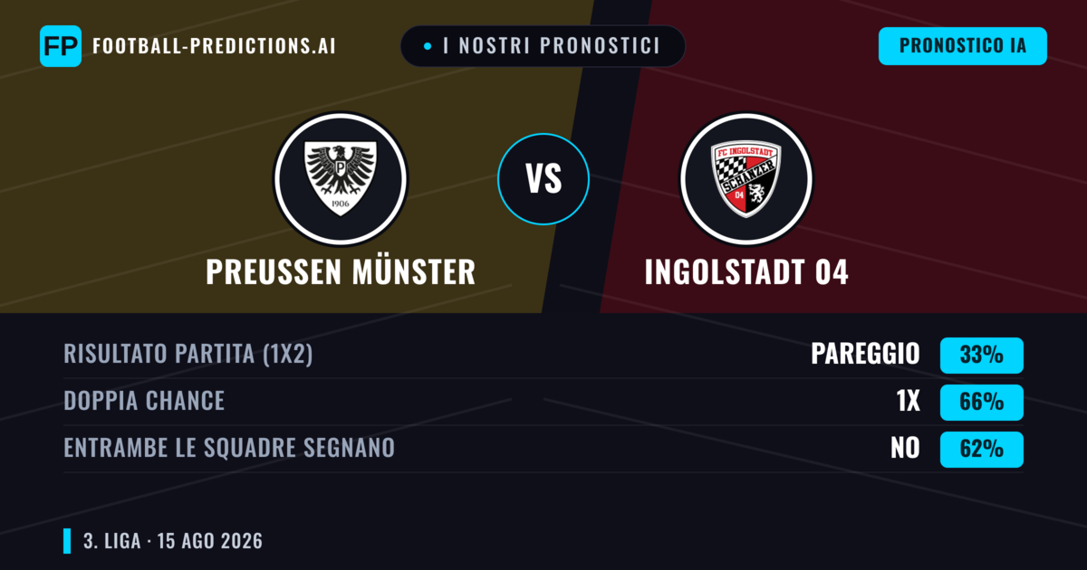 I nostri pronostici: Preußen Münster vs Ingolstadt 04 — Preußen Münster — Vince (41%); Oltre 2.5; Entrambe segnano: Sì