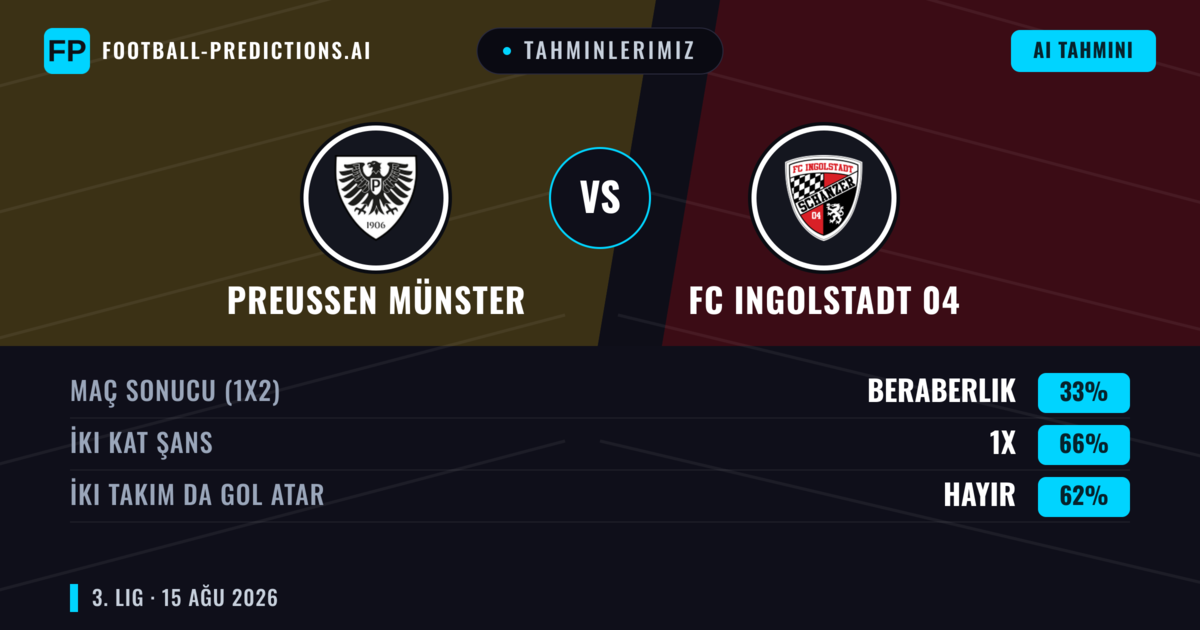 Tahminlerimiz: Preußen Münster vs FC Ingolstadt 04 — Preußen Münster — Kazanmak (41%); Üst 2.5; İki taraf da gol atar: Evet