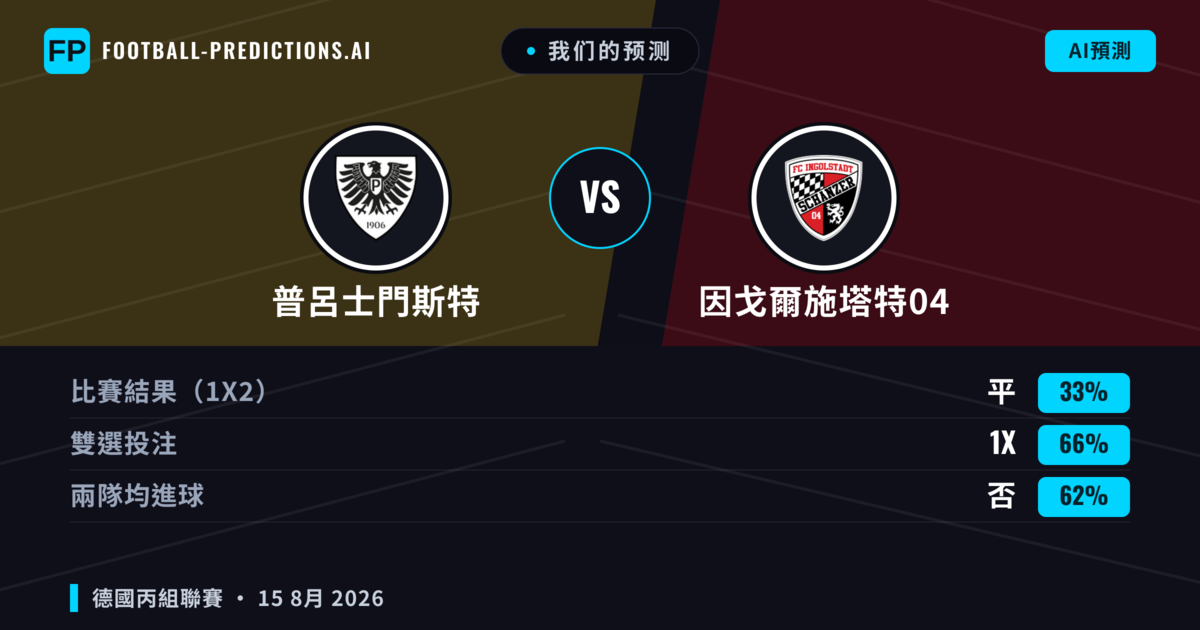 我们的预测: 普呂士門斯特 對 因戈爾施塔特04 — 普呂士門斯特 — 勝 (41%); 大球 2.5; 有進球