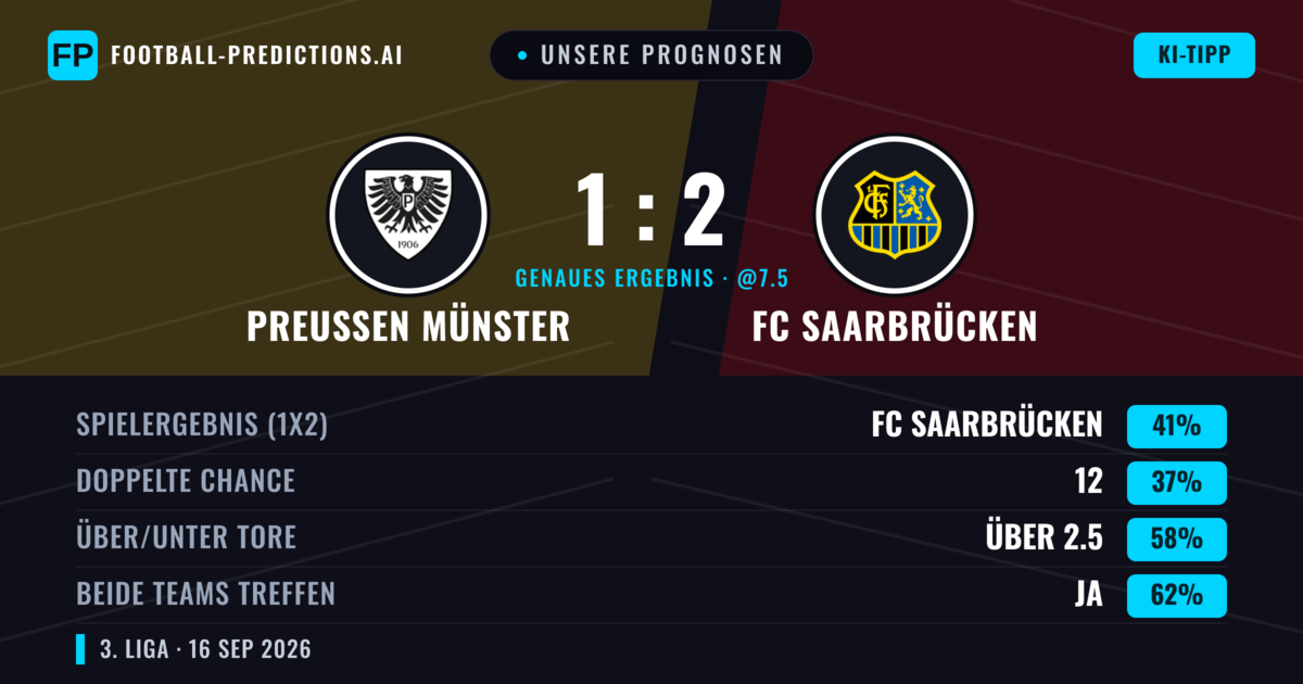 Unsere Prognosen: Preußen Münster vs FC Saarbrücken — FC Saarbrücken — Sieg (40%); Über 2.5; Beide treffen: Ja