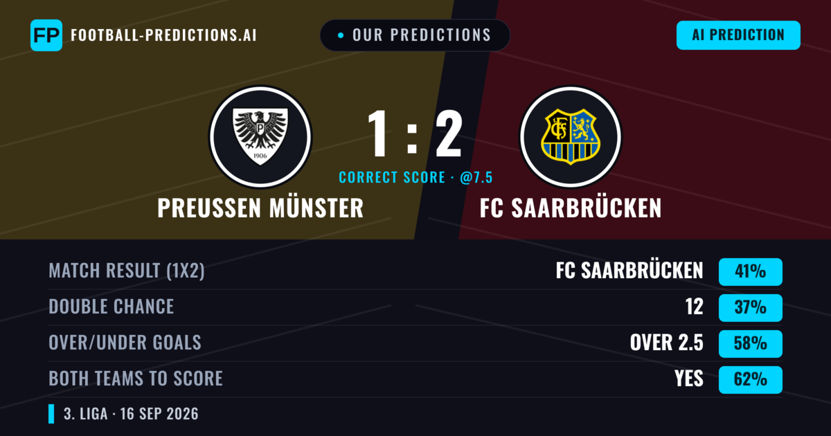 Our Predictions: Preußen Münster vs FC Saarbrücken — FC Saarbrücken — Win (40%); over 2.5; Both teams to score: Yes