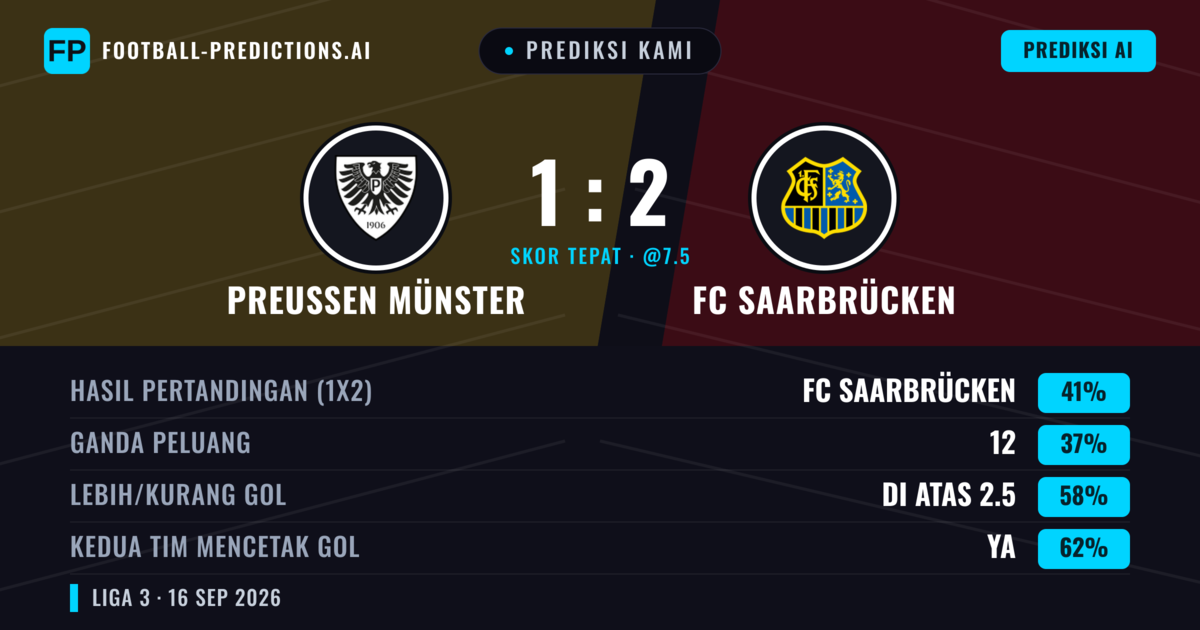 Prediksi kami: Preußen Münster vs FC Saarbrücken — FC Saarbrücken — Menang (40%); Lebih 2.5; Kedua tim mencetak gol: Ya