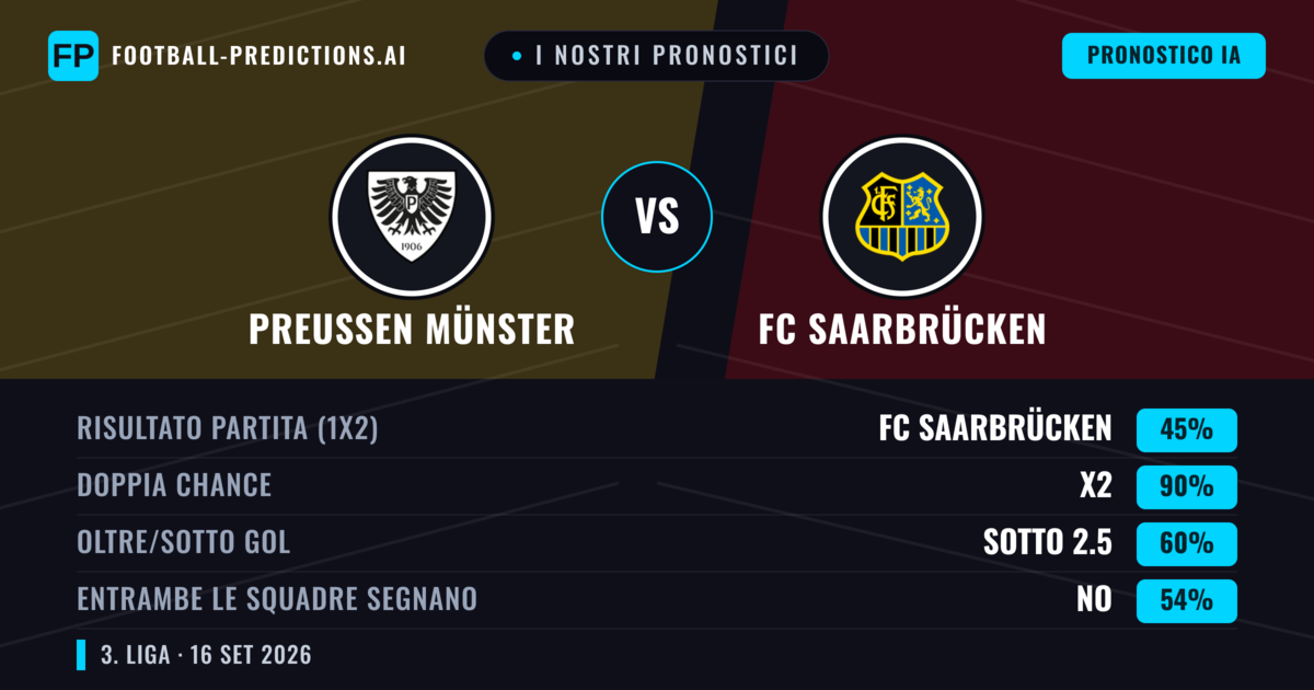 I nostri pronostici: Preußen Münster vs FC Saarbrücken — FC Saarbrücken — Vince (40%); Oltre 2.5; Entrambe segnano: Sì