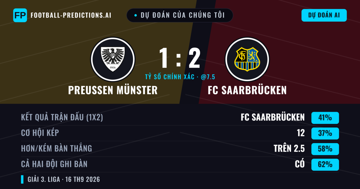 Dự đoán của chúng tôi: Preußen Münster vs FC Saarbrücken — FC Saarbrücken — Thắng (40%); Hơn 2.5; Cả hai ghi bàn: Có