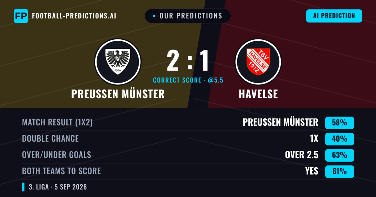 Our Predictions: Preußen Münster vs Havelse — Preußen Münster — Win (59%); over 2.5; Both teams to score: Yes