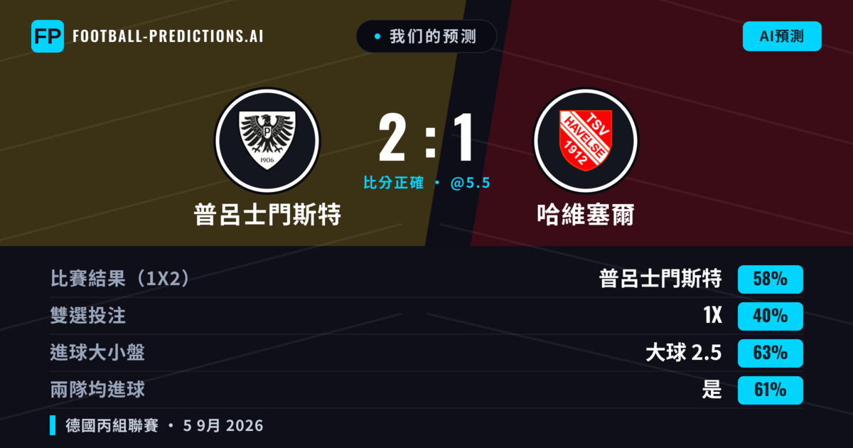 我们的预测: 普呂士門斯特 對 哈維塞爾 — 普呂士門斯特 — 勝 (59%); 大球 2.5; 有進球