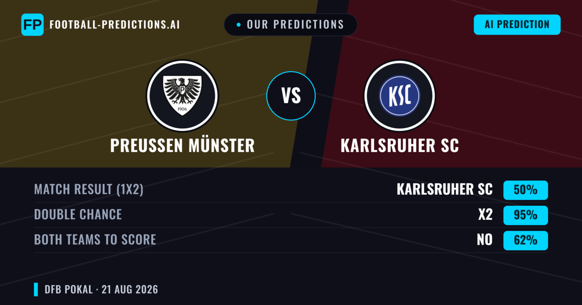 Our Predictions: Preußen Münster vs Karlsruher SC — Karlsruher SC — Win (51%); over 2.5; Both teams to score: Yes