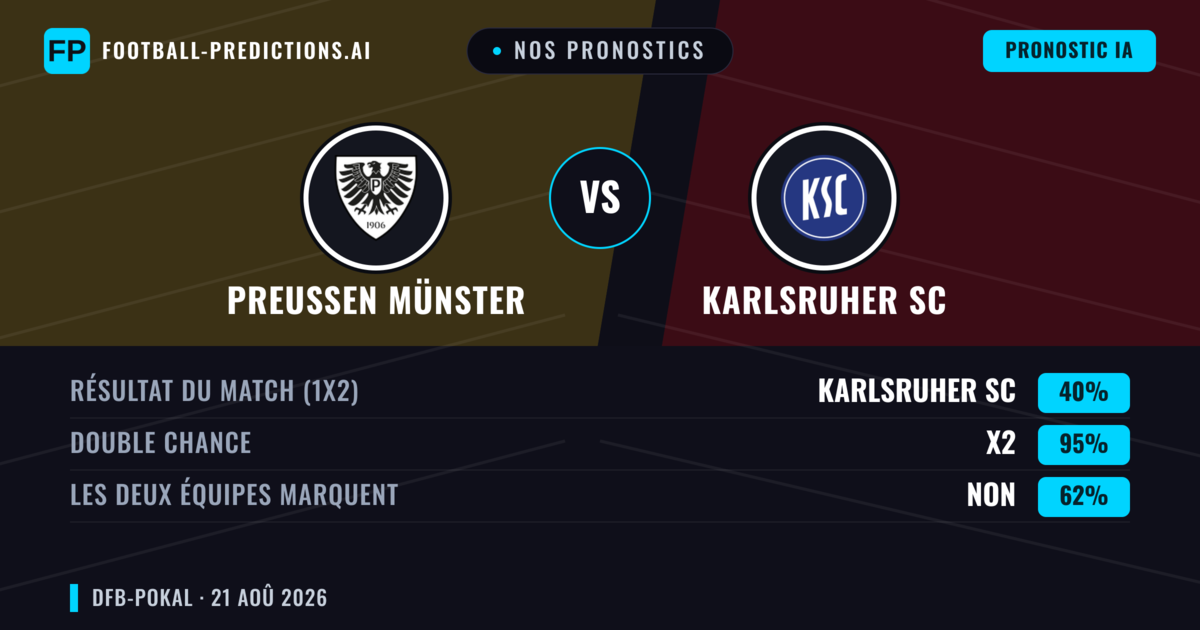 Nos pronostics: Preußen Münster vs Karlsruher SC — Karlsruher SC — Victoire (51%); Plus 2.5; Les deux marquent : Oui