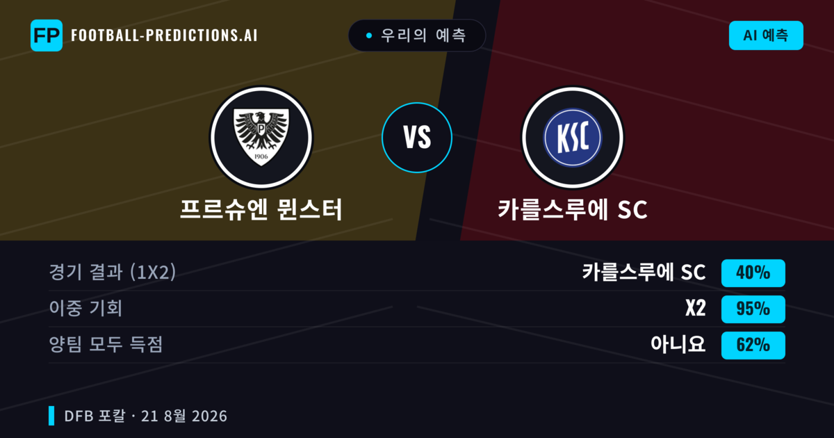 우리의 예측: 프르슈엔 뮌스터 vs 카를스루에 SC — 카를스루에 SC — 승리 (51%); 초과 2.5; 양팀 모두 득점: 예