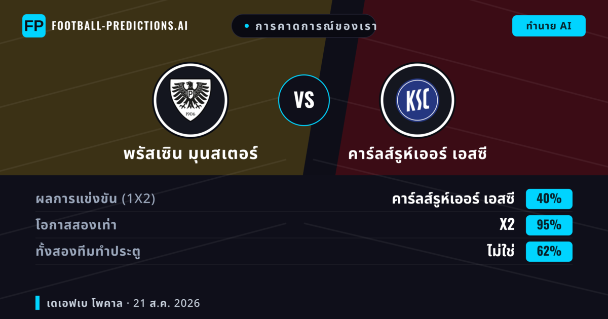 การคาดการณ์ของเรา: พรัสเซิน มุนสเตอร์ vs คาร์ลส์รูห์เออร์ เอสซี — คาร์ลส์รูห์เออร์ เอสซี — ชนะ (51%); เกิน 2.5; ทั้งสองทีมทำประตู: ใช่