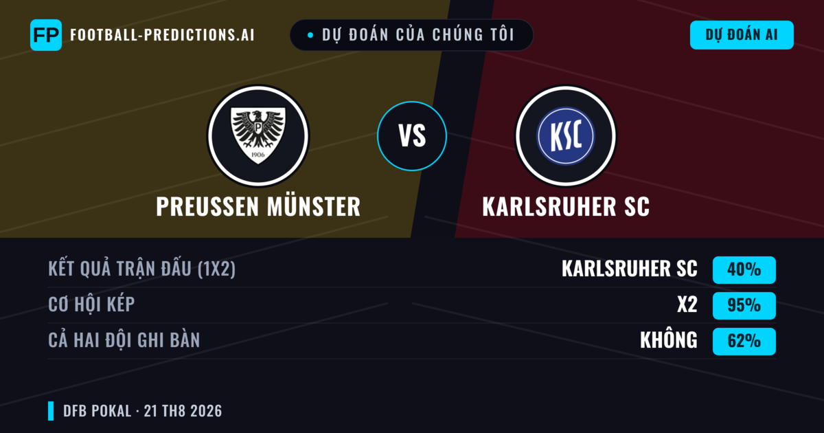 Dự đoán của chúng tôi: Preußen Münster vs Karlsruher SC — Karlsruher SC — Thắng (51%); Hơn 2.5; Cả hai ghi bàn: Có