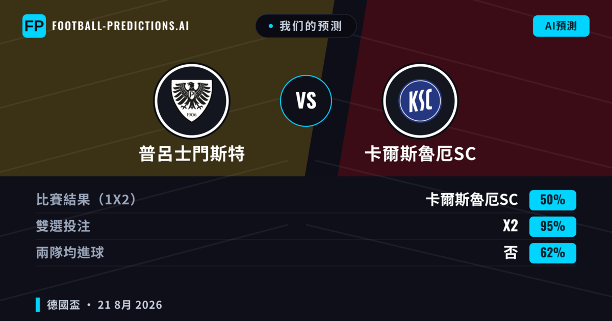 我们的预测: 普呂士門斯特 對 卡爾斯魯厄SC — 卡爾斯魯厄SC — 勝 (51%); 大球 2.5; 有進球