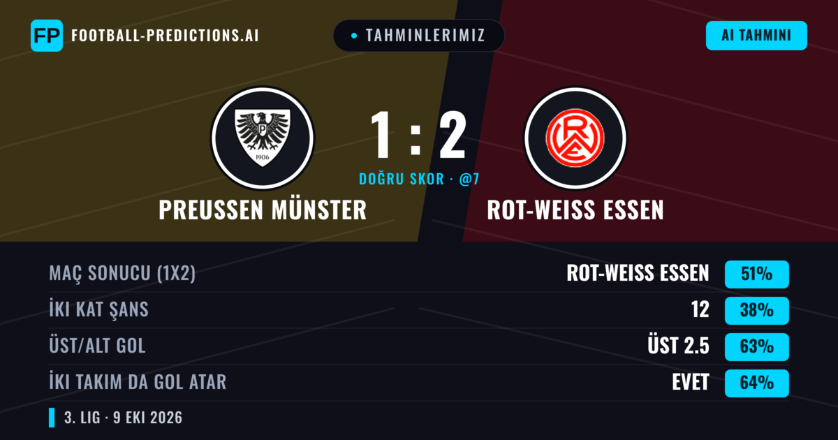 Tahminlerimiz: Preußen Münster vs Rot-Weiß Essen — Rot-Weiß Essen — Kazanmak (50%); Üst 2.5; İki taraf da gol atar: Evet