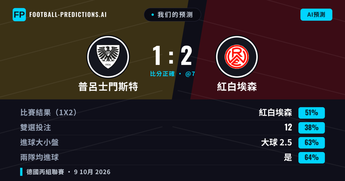 我们的预测: 普呂士門斯特 對 紅白埃森 — 紅白埃森 — 勝 (50%); 大球 2.5; 有進球
