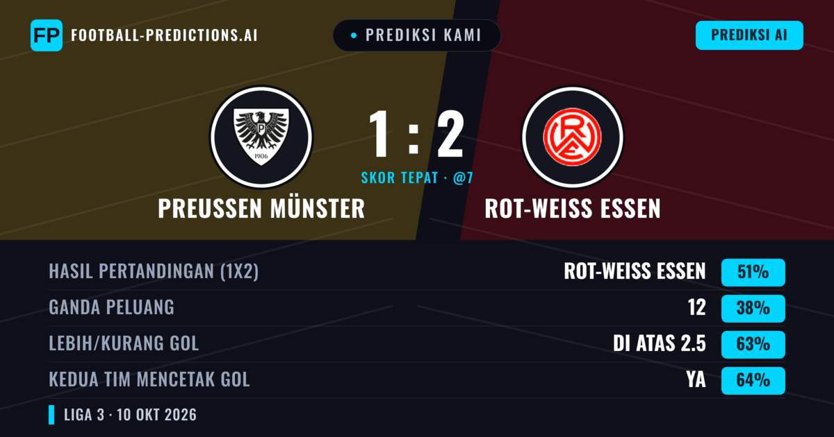 Prediksi kami: Preußen Münster vs Rot-Weiß Essen — Rot-Weiß Essen — Menang (50%); Lebih 2.5; Kedua tim mencetak gol: Ya