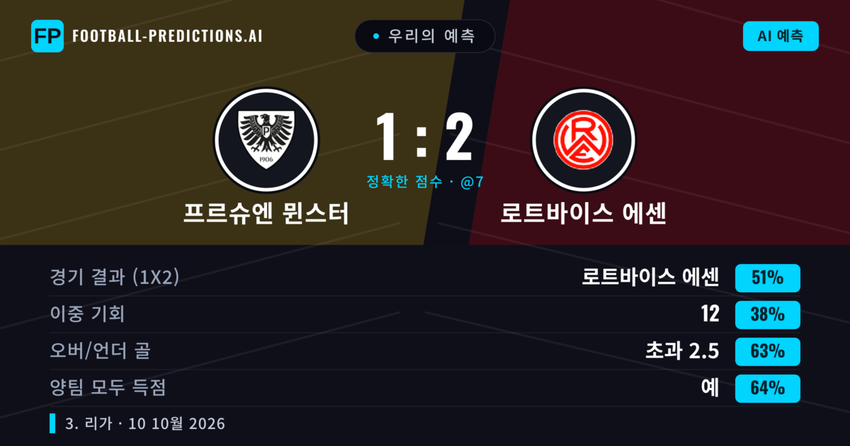 우리의 예측: 프르슈엔 뮌스터 vs 로트바이스 에센 — 로트바이스 에센 — 승리 (50%); 초과 2.5; 양팀 모두 득점: 예