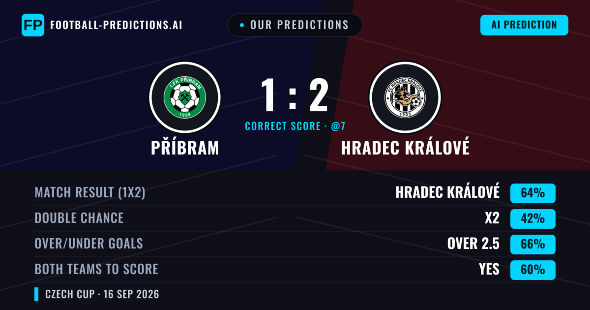 Our Predictions: Příbram vs Hradec Králové — Hradec Králové — Win (66%); over 2.5; Both teams to score: Yes