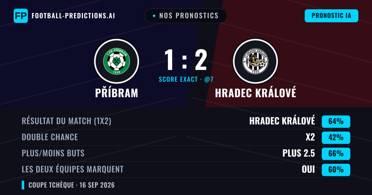 Nos pronostics: Příbram vs Hradec Králové — Hradec Králové — Victoire (66%); Plus 2.5; Les deux marquent : Oui