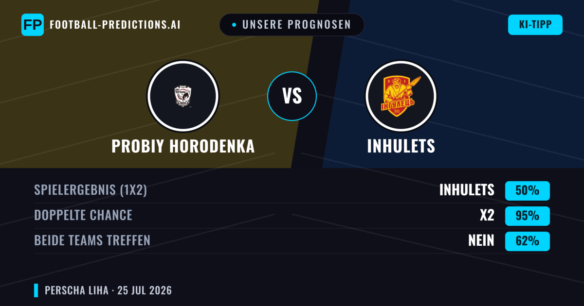 Unsere Prognosen: Probiy Horodenka vs Inhulets — Probiy Horodenka — Sieg (40%); Unter 2.5; Beide treffen: Ja