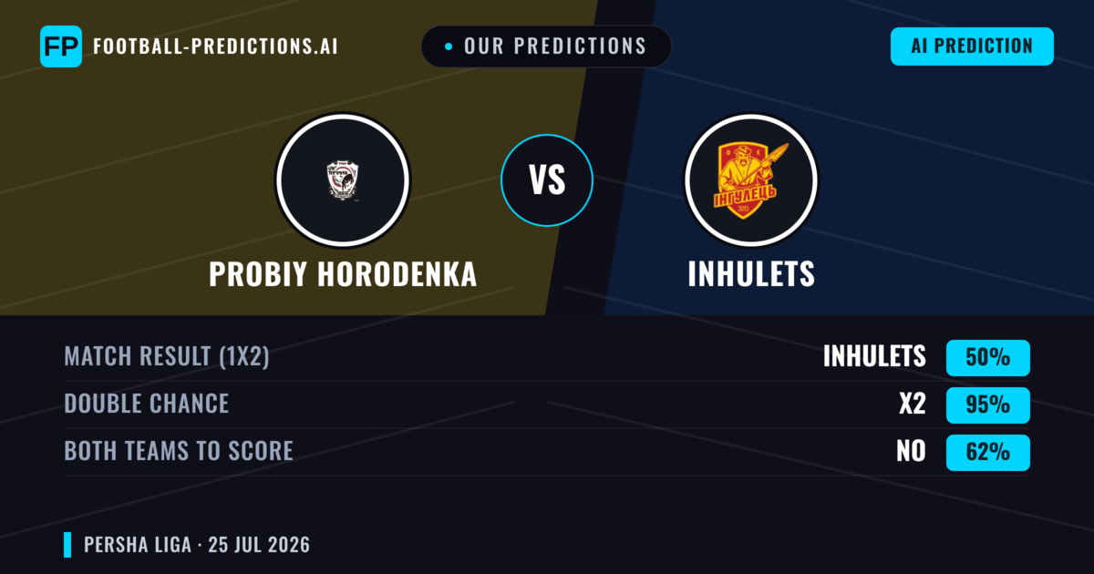 Our Predictions: Probiy Horodenka vs Inhulets — Probiy Horodenka — Win (40%); under 2.5; Both teams to score: Yes