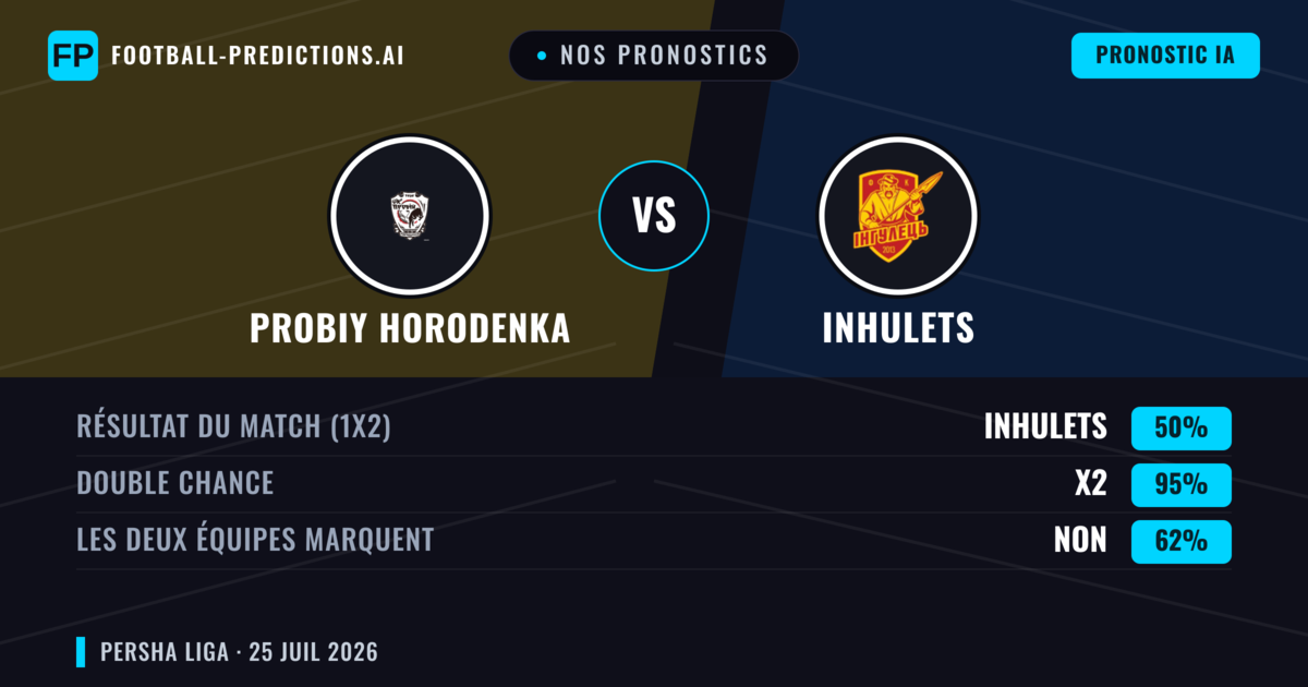 Nos pronostics: Probiy Horodenka vs Inhulets — Probiy Horodenka — Victoire (40%); Moins 2.5; Les deux marquent : Oui