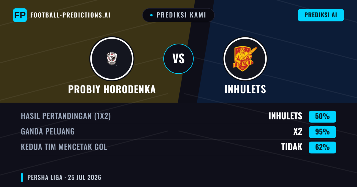Prediksi kami: Probiy Horodenka vs Inhulets — Probiy Horodenka — Menang (40%); Kurang 2.5; Kedua tim mencetak gol: Ya