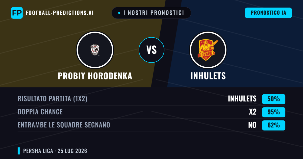 I nostri pronostici: Probiy Horodenka vs Inhulets — Probiy Horodenka — Vince (40%); Sotto 2.5; Entrambe segnano: Sì