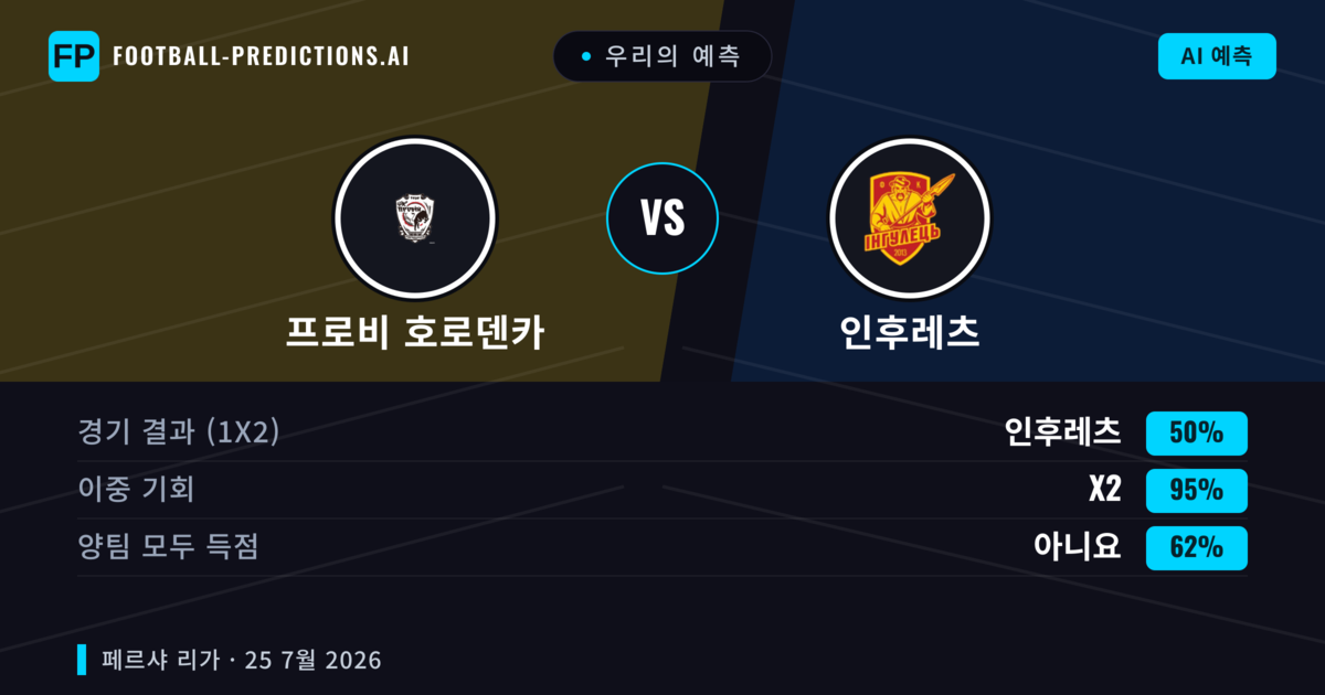 우리의 예측: 프로비 호로덴카 vs 인후레츠 — 프로비 호로덴카 — 승리 (40%); 미만 2.5; 양팀 모두 득점: 예