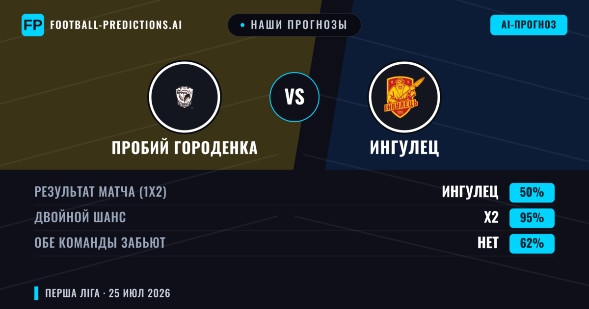 Наши прогнозы: Пробий Городенка против Ингулец — Пробий Городенка — Победа (40%); Меньше 2.5; Обе забьют Да