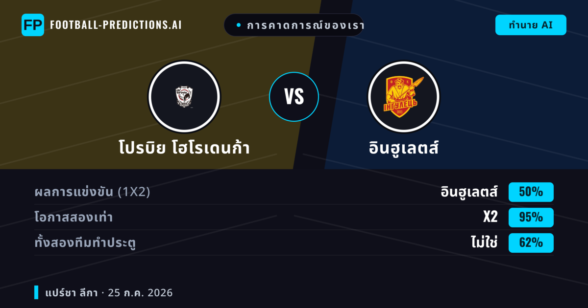 การคาดการณ์ของเรา: โปรบิย โฮโรเดนก้า vs อินฮูเลตส์ — โปรบิย โฮโรเดนก้า — ชนะ (40%); ต่ำกว่า 2.5; ทั้งสองทีมทำประตู: ใช่