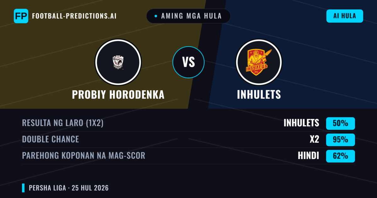 Aming mga hula: Probiy Horodenka vs Inhulets — Probiy Horodenka — Manalo (40%); Under 2.5; Parehong magbubuo: Oo
