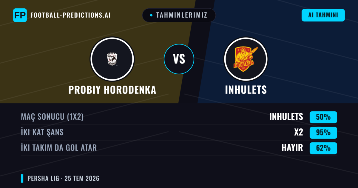 Tahminlerimiz: Probiy Horodenka vs Inhulets — Probiy Horodenka — Kazanmak (40%); Alt 2.5; İki taraf da gol atar: Evet