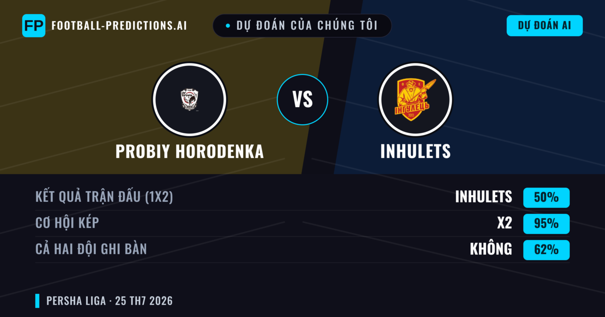 Dự đoán của chúng tôi: Probiy Horodenka vs Inhulets — Probiy Horodenka — Thắng (40%); Ít hơn 2.5; Cả hai ghi bàn: Có