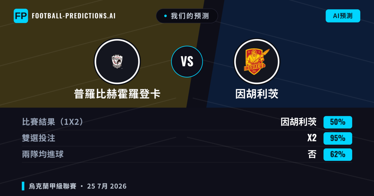 我们的预测: 普羅比赫霍羅登卡 對 因胡利茨 — 普羅比赫霍羅登卡 — 勝 (40%); 小球 2.5; 有進球