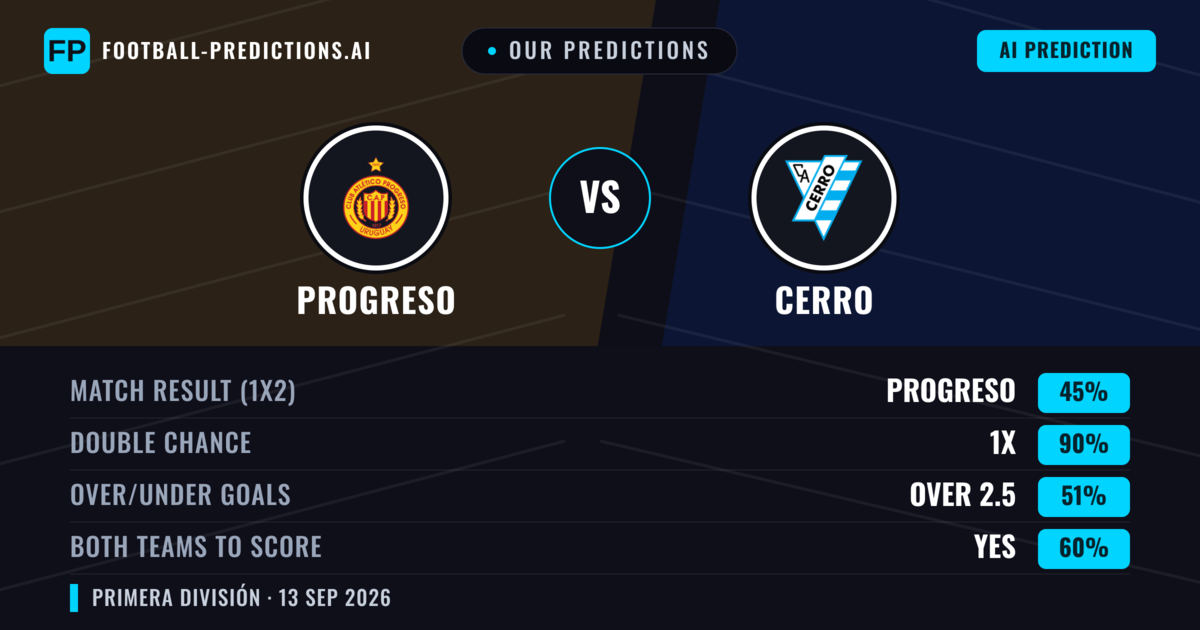 Our Predictions: Progreso vs Cerro — Draw (45%); over 2.5; Both teams to score: Yes