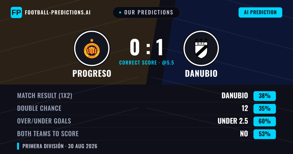 Our Predictions: Progreso vs Danubio — Danubio — Win (38%); under 2.5; Both teams to score: No