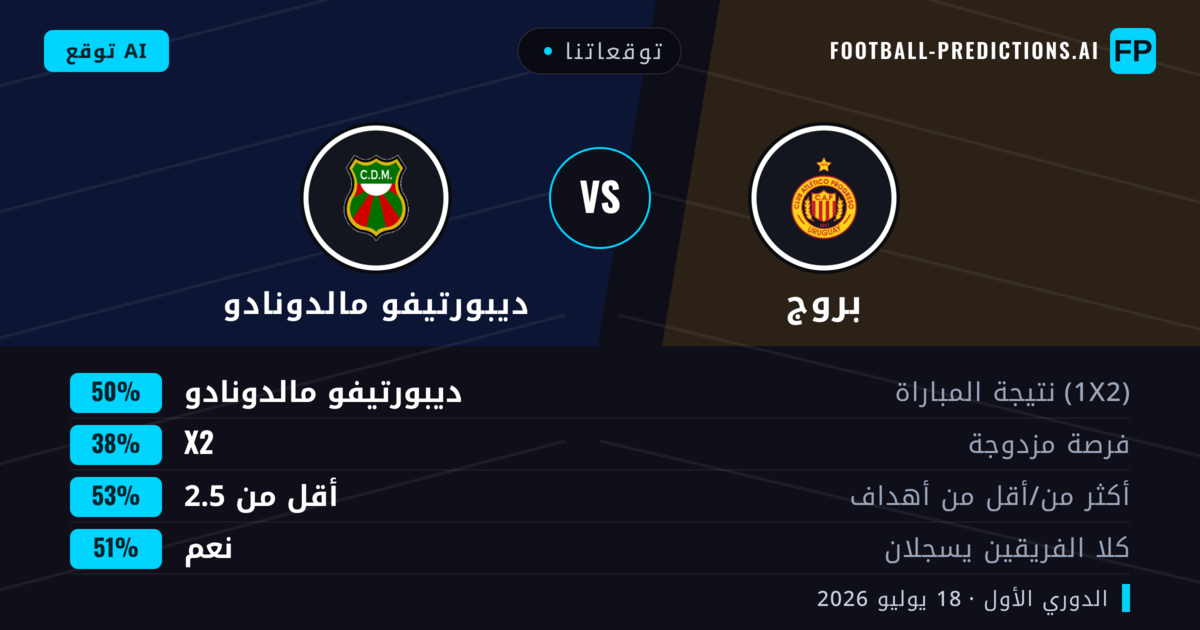 توقعاتنا: بروج ضد ديبورتيفو مالدونادو — ديبورتيفو مالدونادو — فوز (50%); أقل من 2.5; هدفين أو أكثر