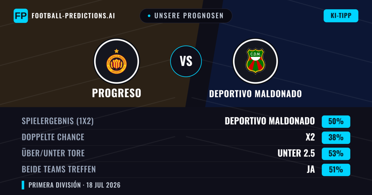 Unsere Prognosen: Progreso vs Deportivo Maldonado — Deportivo Maldonado — Sieg (50%); Unter 2.5; Beide treffen: Ja
