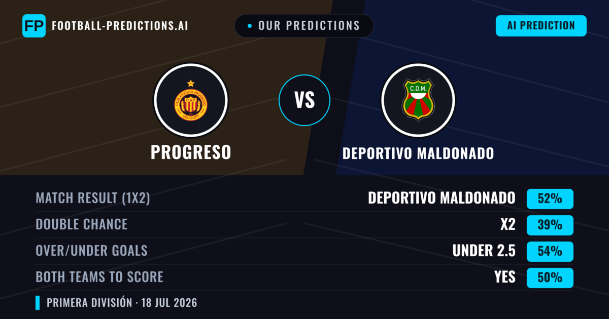 Our Predictions: Progreso vs Deportivo Maldonado — Deportivo Maldonado — Win (50%); under 2.5; Both teams to score: Yes
