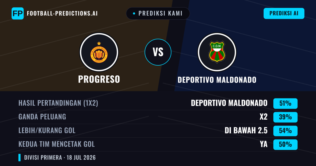 Prediksi kami: Progreso vs Deportivo Maldonado — Deportivo Maldonado — Menang (50%); Kurang 2.5; Kedua tim mencetak gol: Ya