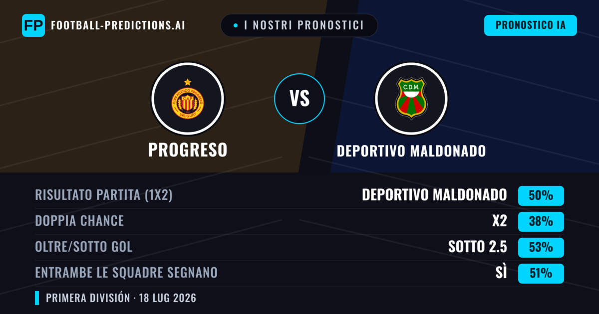 I nostri pronostici: Progreso vs Deportivo Maldonado — Deportivo Maldonado — Vince (50%); Sotto 2.5; Entrambe segnano: Sì