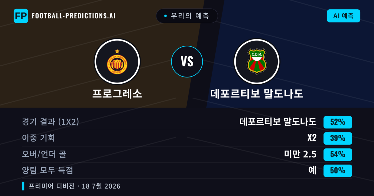 우리의 예측: 프로그레소 vs 데포르티보 말도나도 — 데포르티보 말도나도 — 승리 (50%); 미만 2.5; 양팀 모두 득점: 예