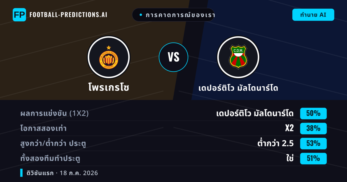 การคาดการณ์ของเรา: โพรเกรโซ vs เดปอร์ติโว มัลโดนาร์โด — เดปอร์ติโว มัลโดนาร์โด — ชนะ (50%); ต่ำกว่า 2.5; ทั้งสองทีมทำประตู: ใช่