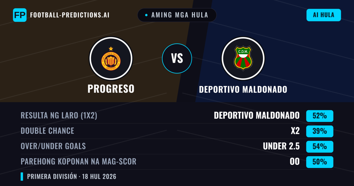Aming mga hula: Progreso vs Deportivo Maldonado — Deportivo Maldonado — Manalo (50%); Under 2.5; Parehong magbubuo: Oo