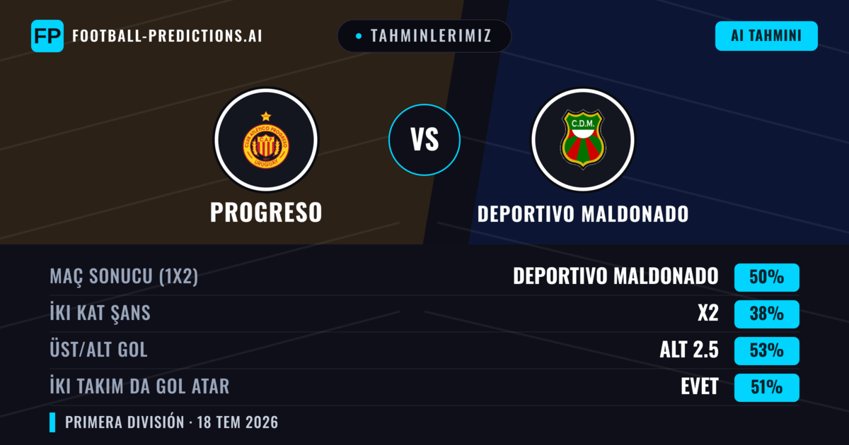 Tahminlerimiz: Progreso vs Deportivo Maldonado — Deportivo Maldonado — Kazanmak (50%); Alt 2.5; İki taraf da gol atar: Evet