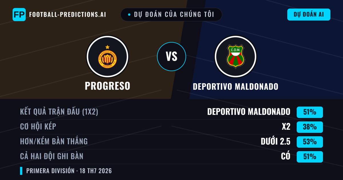 Dự đoán của chúng tôi: Progreso vs Deportivo Maldonado — Deportivo Maldonado — Thắng (50%); Ít hơn 2.5; Cả hai ghi bàn: Có